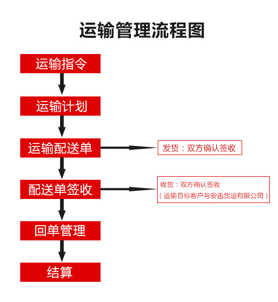 岳陽市安迅貨運有限公司,岳陽物流,大型貨物運輸,岳陽物流公司哪家好,長途運輸,零擔物流