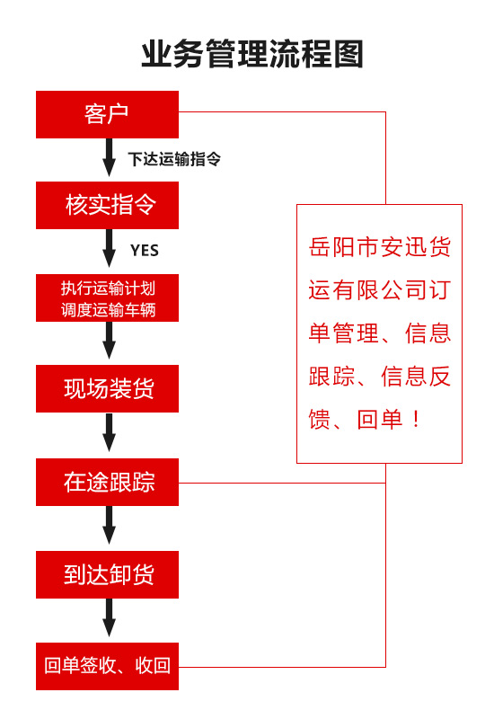 岳陽市安迅貨運有限公司,岳陽物流,大型貨物運輸,岳陽物流公司哪家好,長途運輸,零擔物流